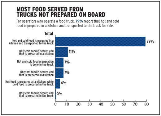 Food_Truck_Prep
