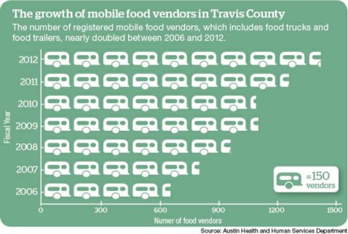 Food truck industry at crossroads The growth of mobile food vendors in Travis County