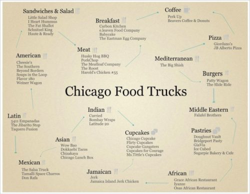 Michelle Kim/MEDILL Check out which food trucks to visit based on what you're craving.