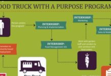 Des Moines, IA: Food Truck to Serve Healthy Options, Provide Jobs for Easter Seals